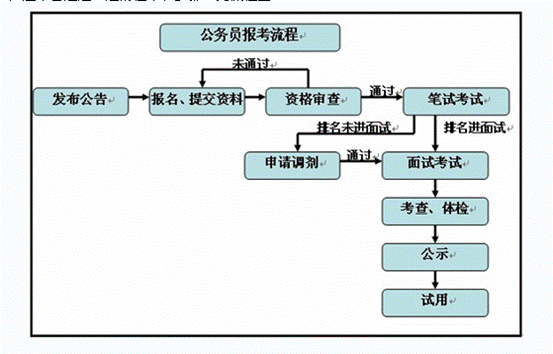 国家公务员考试流程