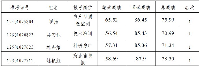 2013年湖南长沙市农业局所属事业单位公开招聘进入体检人员名单