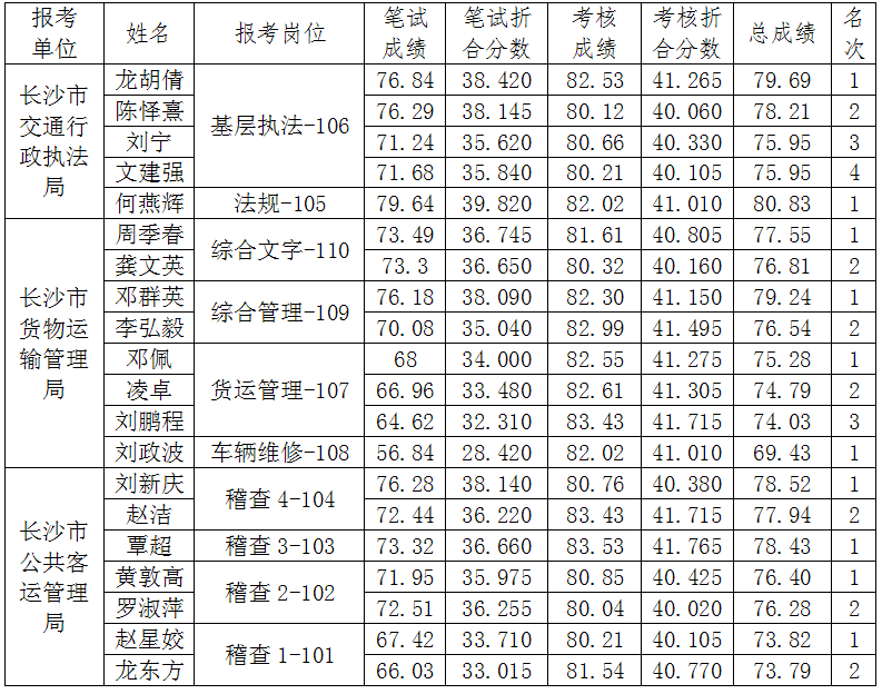 2013年湖南长沙市交通运输局所属事业单位公开招聘进入体检人员名单公示