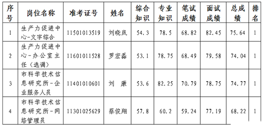 2013年湖南长沙市科学技术局公开招聘工作人员体检公告