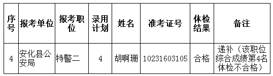 2013年湖南益阳市考试录用公务员第二批体检合格人员名单公示更正公告