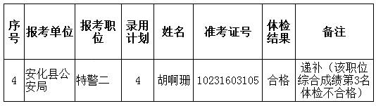 2013年湖南益阳市考试录用公务员第二批体检合格人员名单公示更正公告