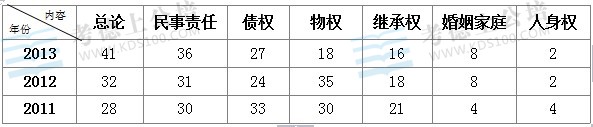 2013年湖南政法干警考试民法真题解读分析