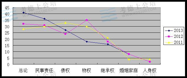 2013年湖南政法干警考试民法真题解读分析