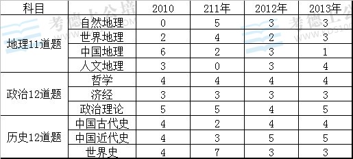 2013年湖南政法干警考试文化综合真题解读分析