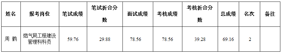 2013年湖南长沙市住房和城乡建设委员会招聘工作人员递补体检人员名单公示
