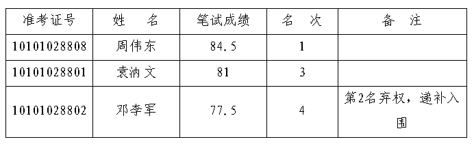 2013年湖南长沙市委党校公开招聘进入考核人员名单及考核公告