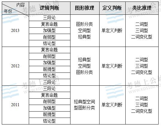 历年国家公务员考试行测真题分析技巧:判断推理命题趋势