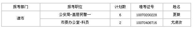 2013年湖南常德市考试录用公务员递补体检(体能测评)人员名单公告