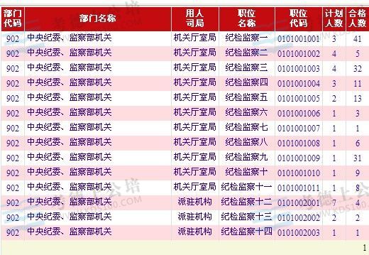 2014国家公务员考试报名:如何查看职位报名人数