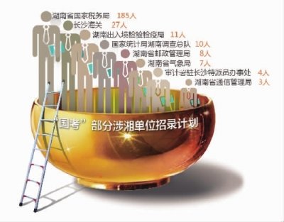 2014国家公务员考试职位表公布:涉湘职位招409人