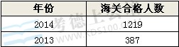 2014国家公务员考试报名首日:海关报考人数为去年3倍多