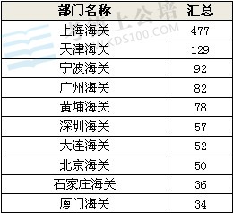2014国家公务员考试报名首日:海关报考人数为去年3倍多