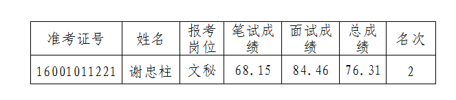 长沙市人民防空办公室所属长沙市人防工程开发中心公开招聘工作人员递补进入体检人员名单