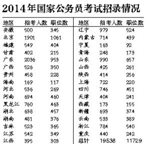 2014国家公务员考试最热职位录取比例1886:1 网友戏称最大炮灰