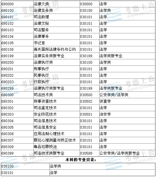2014年国家公务员考试法学类专业报考职位分析