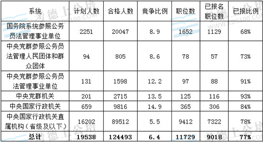 2014国家公务员考试10月18日报名统计:总数破12万