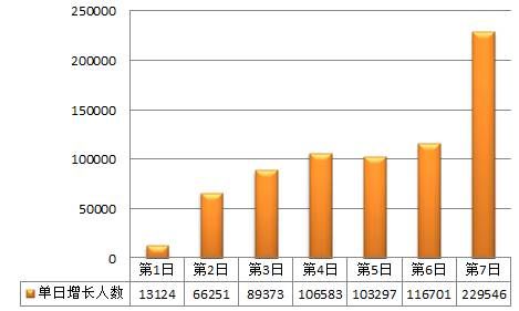 2014国家公务员考试报名审核通过人数突破80万(数据截至至23日8时)