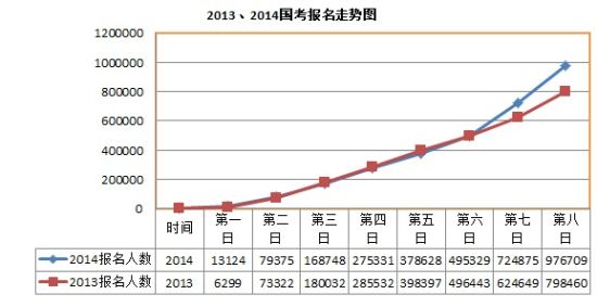 2014国家公务员考试最终报名人数将超130万