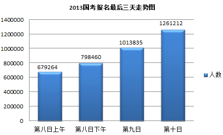 2014国家公务员考试最终报名人数将超130万