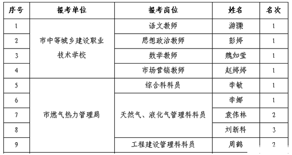 2013年湖南长沙住房和城乡建设委员会公开招聘工作人员拟录取人员名单公示