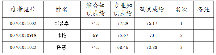 2013年湖南长沙市农业局招聘(第二批)进入考核人员名单及考核公告