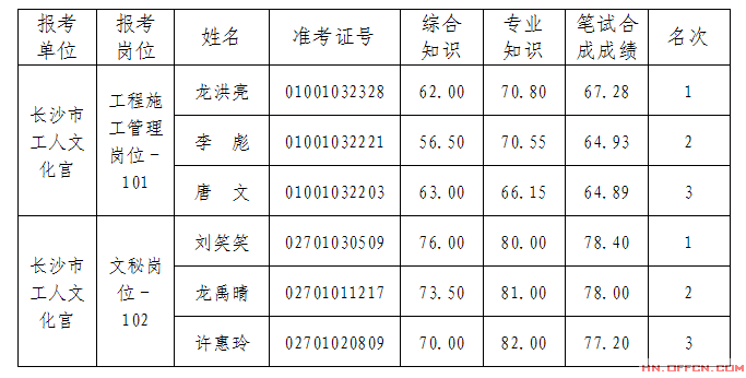 2013年湖南长沙市工人文化宫公开招聘进入考核人员名单及考核公告