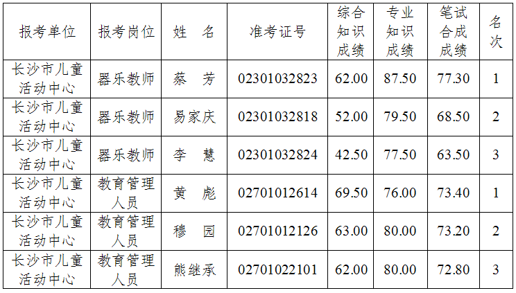 2013年湖南长沙市妇联所招聘进入考核人员名单及考核公告
