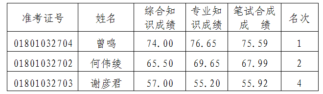 2013年湖南长沙市环境保护局招聘进入考核人员名单公示