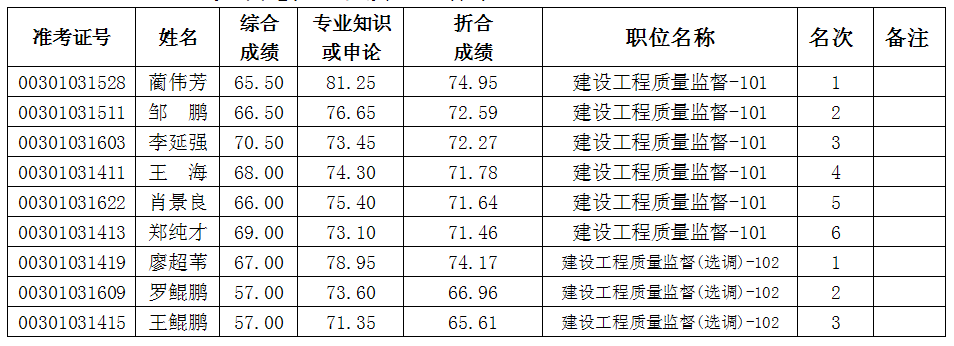 2013年湖南长沙市委党校招聘工作人员(第二批)进入体检人员名单公告