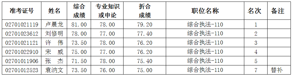 2013年湖南长沙市住建委局所属事业单位招聘(第二批)考核人员名单公示