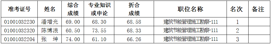 2013年湖南长沙市住建委局所属事业单位招聘(第二批)考核人员名单公示