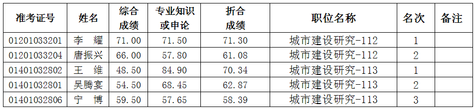 2013年湖南长沙市住建委局所属事业单位招聘(第二批)考核人员名单公示
