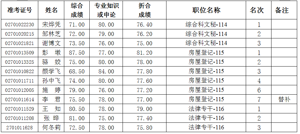 2013年湖南长沙市住建委局所属事业单位招聘(第二批)考核人员名单公示