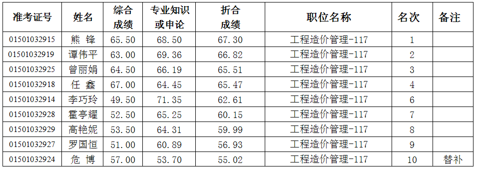 2013年湖南长沙市住建委局所属事业单位招聘(第二批)考核人员名单公示