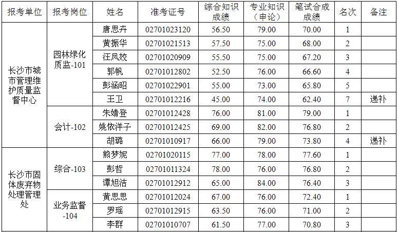 2013年长沙市城市管理和行政执法局招聘考核公告