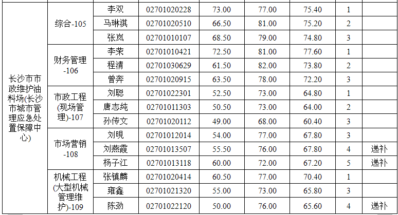 2013年长沙市城市管理和行政执法局招聘考核公告