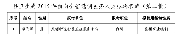 2015곤ɳȫʡѡҽԱƸʾڶ