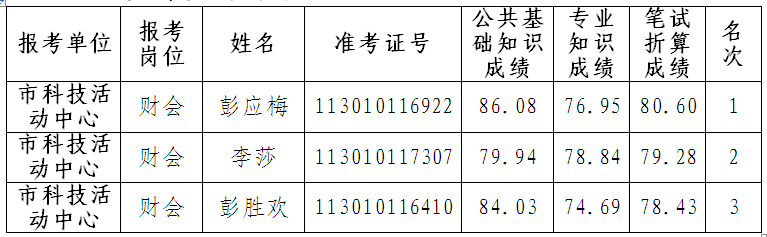 2017年长沙市科学技术协会所属事业单位公开选调进入考核人员名单及考核方案