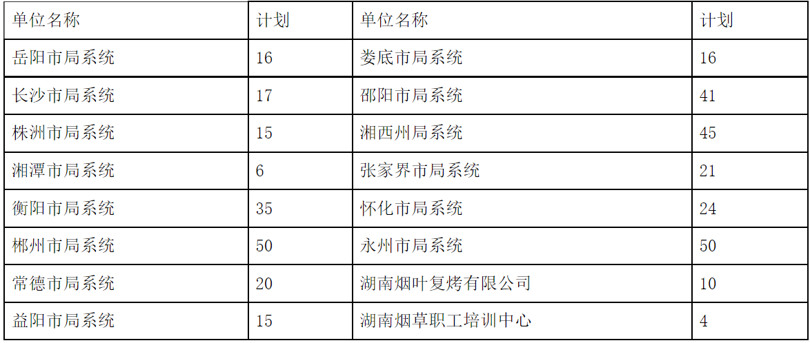 2023湖南省烟草专卖局招聘公告（共385名）